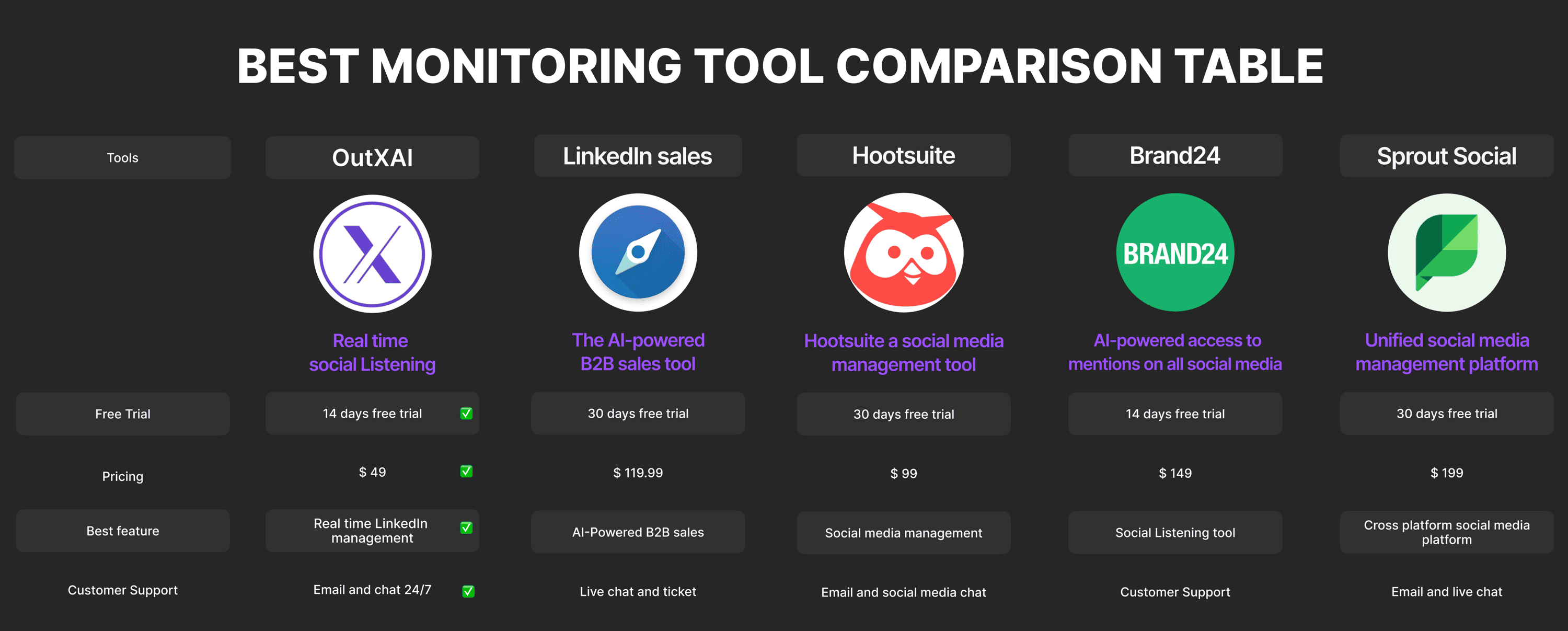 Comparison chart showing features and pricing of top LinkedIn monitoring tools