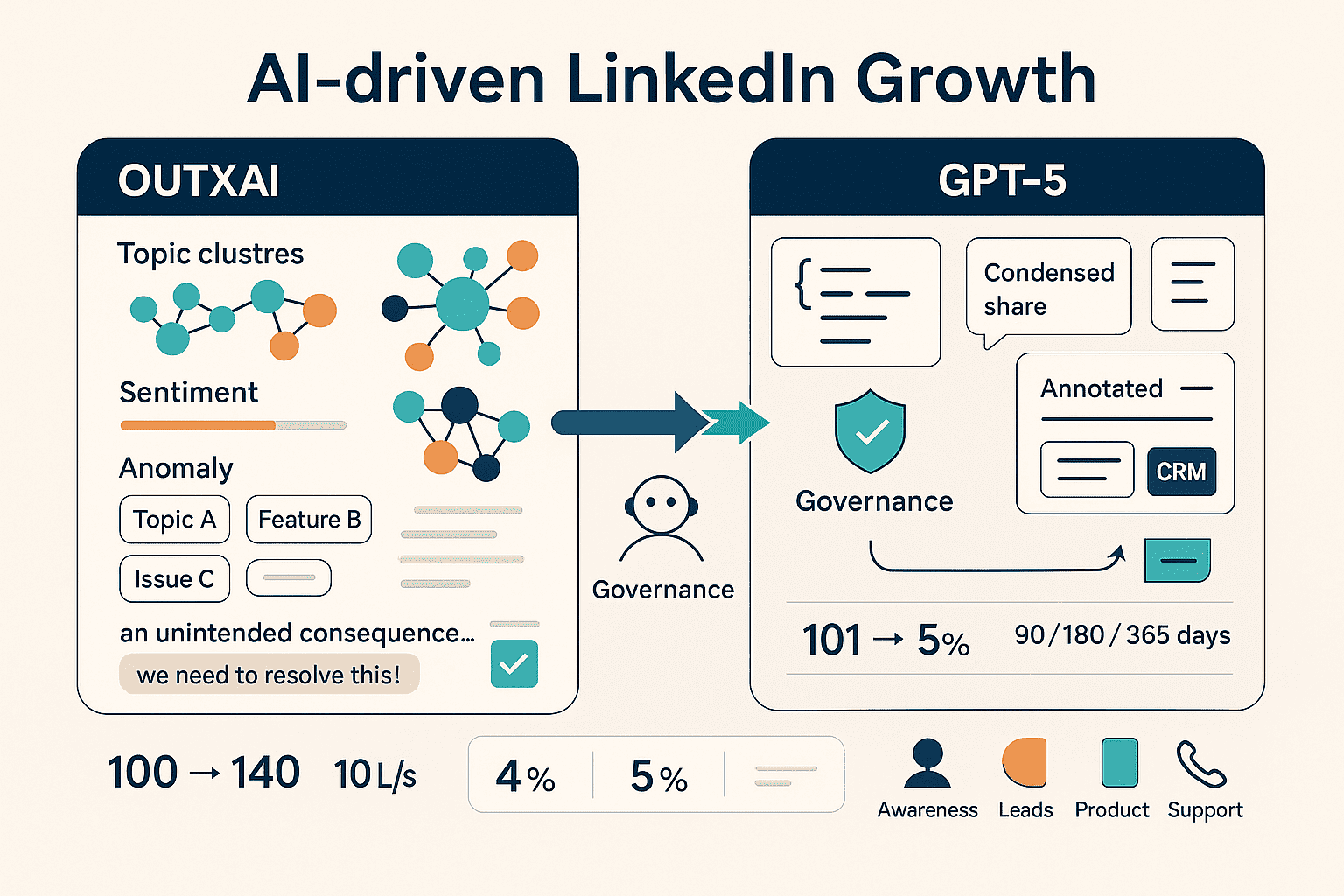 Infographic showing AI tools OUTXAI and GPT-5 collaborating for LinkedIn growth using topic clusters, sentiment, anomalies, and governance.
