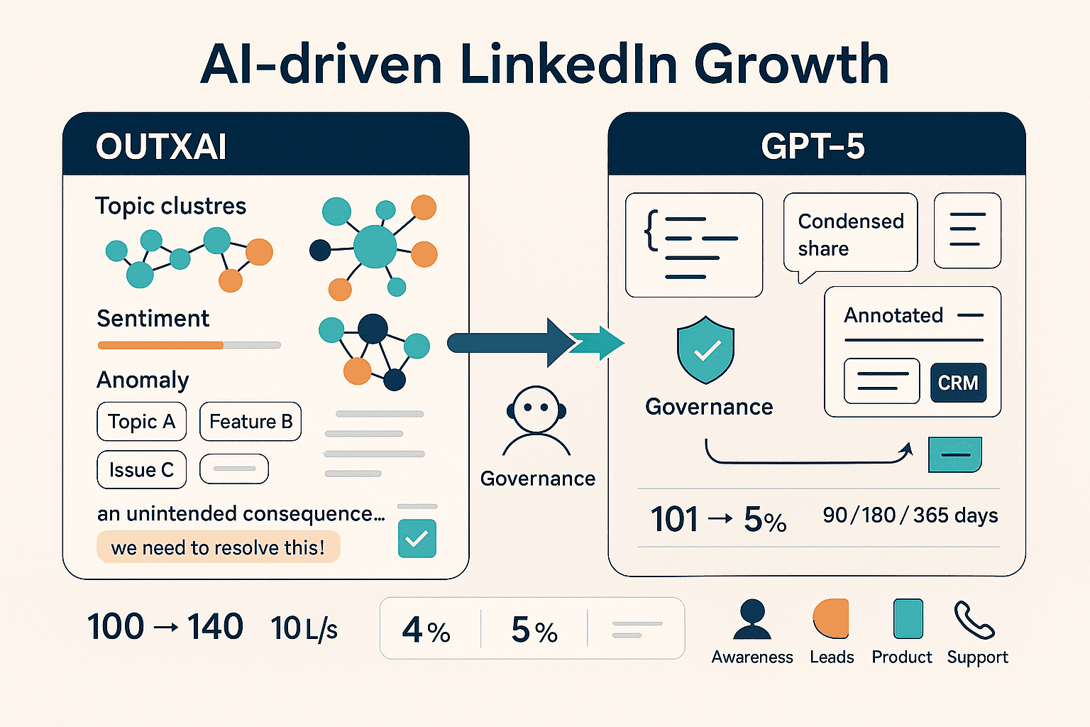 How to Use AI Tools for LinkedIn Growth (2026 Playbook)